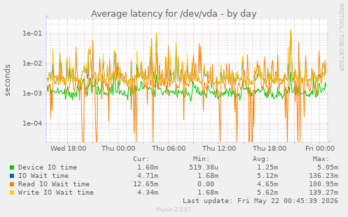 Average latency for /dev/vda