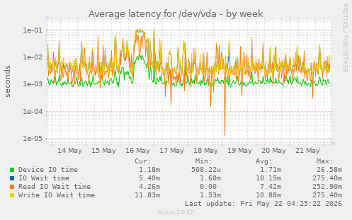 Average latency for /dev/vda