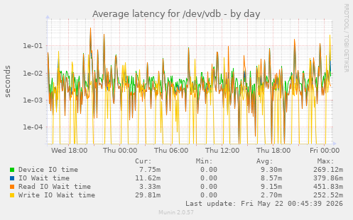 Average latency for /dev/vdb