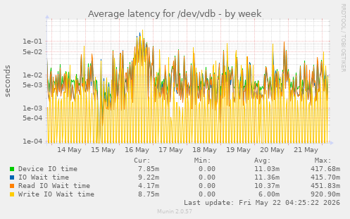 Average latency for /dev/vdb