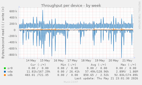 Throughput per device