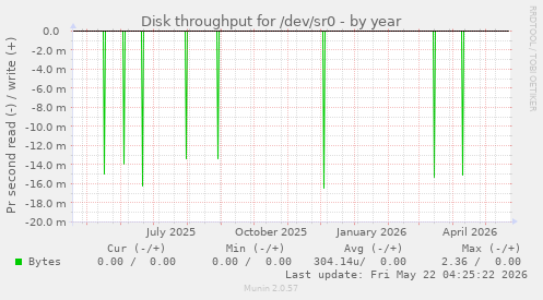 yearly graph