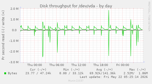 Disk throughput for /dev/vda