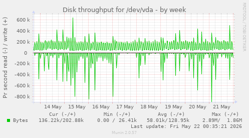 Disk throughput for /dev/vda