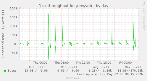 Disk throughput for /dev/vdb