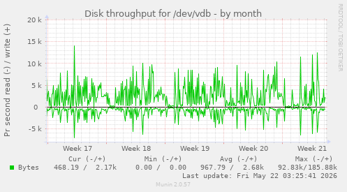 monthly graph