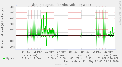 Disk throughput for /dev/vdb