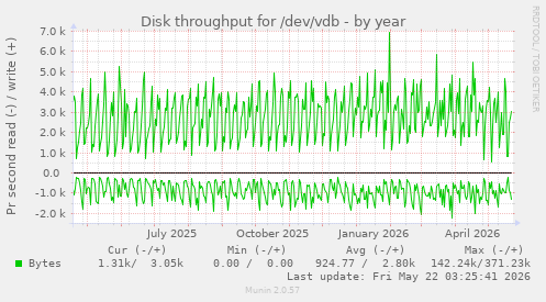 yearly graph