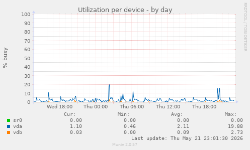 Utilization per device