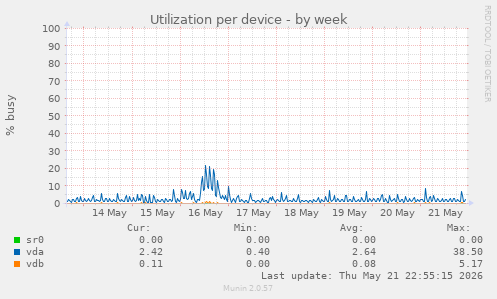 Utilization per device
