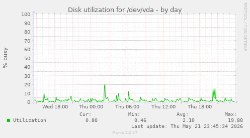 Disk utilization for /dev/vda