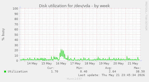 Disk utilization for /dev/vda