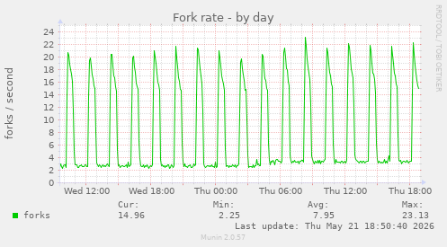 Fork rate