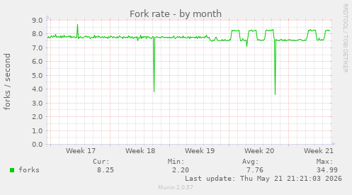 Fork rate