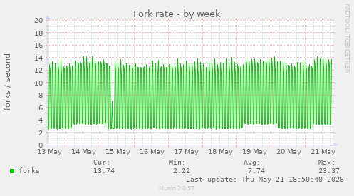 Fork rate