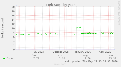 Fork rate