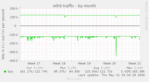 eth0 traffic