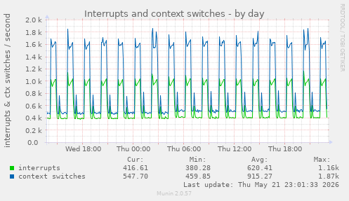 Interrupts and context switches