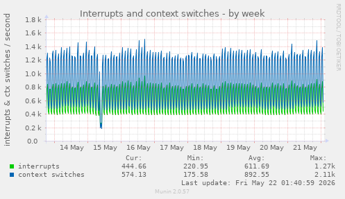 Interrupts and context switches