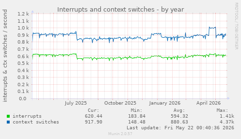 yearly graph
