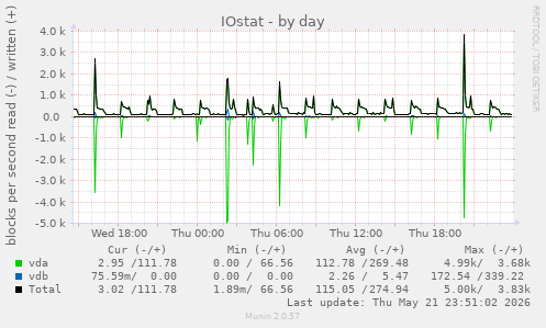 IOstat