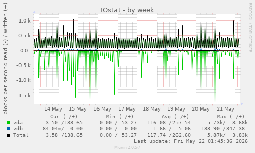 IOstat