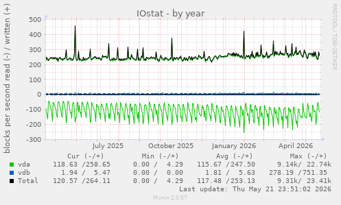 yearly graph