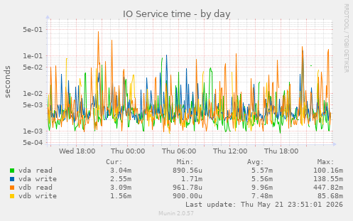 IO Service time