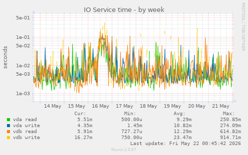 IO Service time