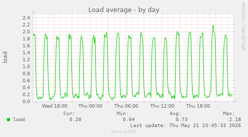 Load average