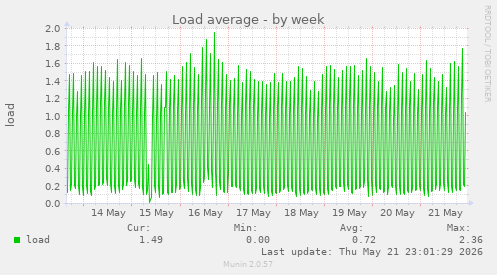 Load average