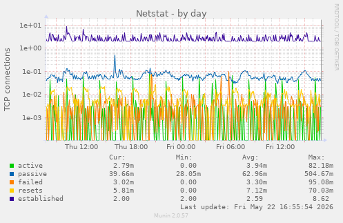 Netstat