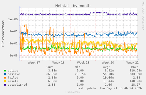 Netstat