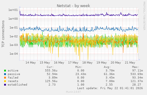 Netstat