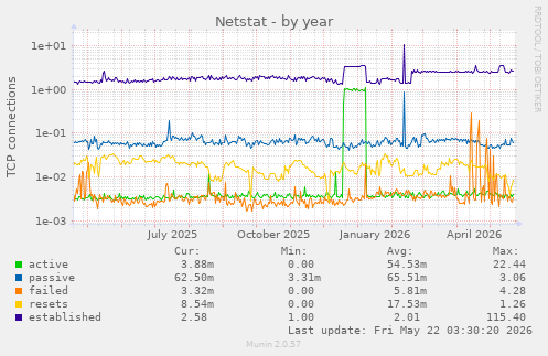Netstat