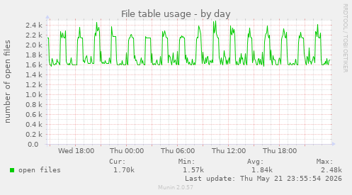 File table usage