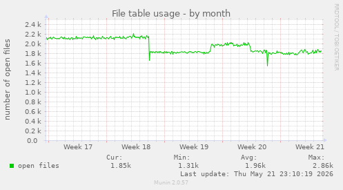 File table usage