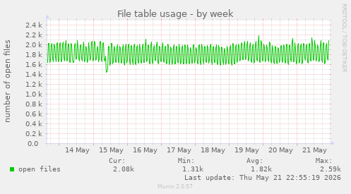 File table usage