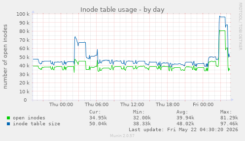 daily graph