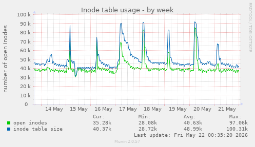 weekly graph