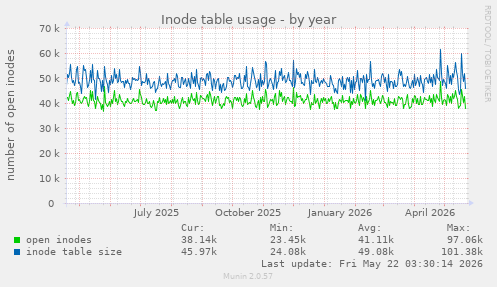 Inode table usage