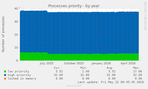 Processes priority