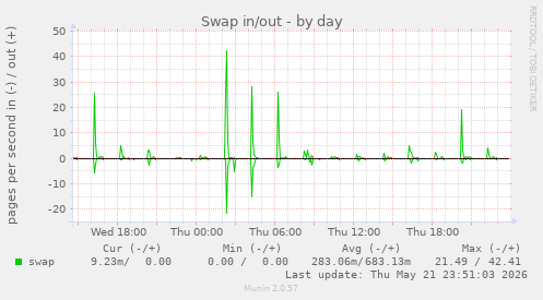 Swap in/out