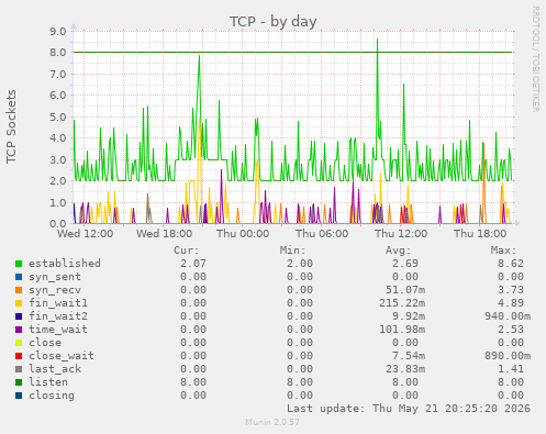 TCP