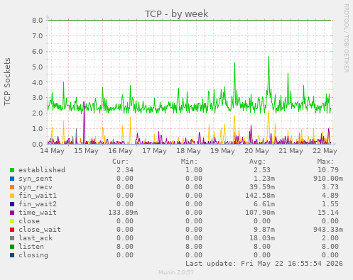 TCP