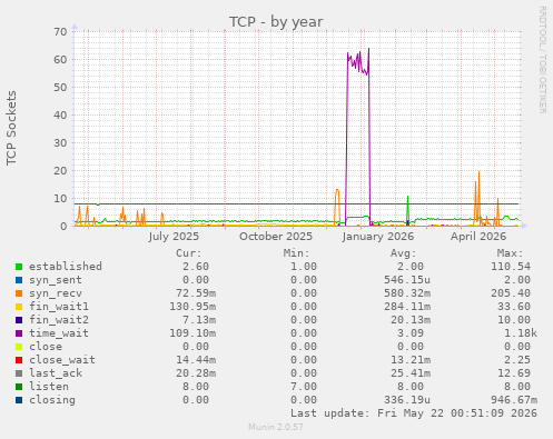 TCP