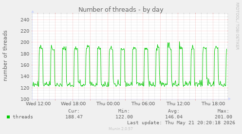 Number of threads
