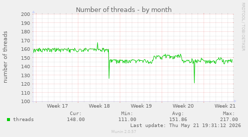 Number of threads