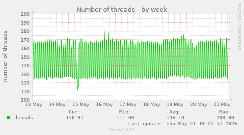 Number of threads