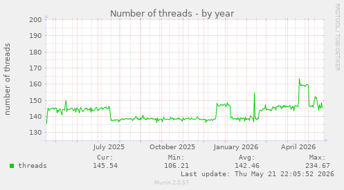 Number of threads